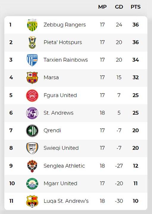 League Table – Fgura United F.C.